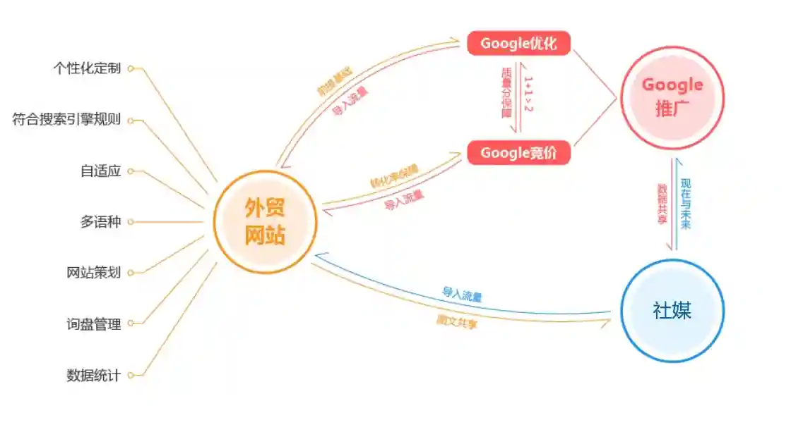 独立站、seo、sem一张图认识相互关系