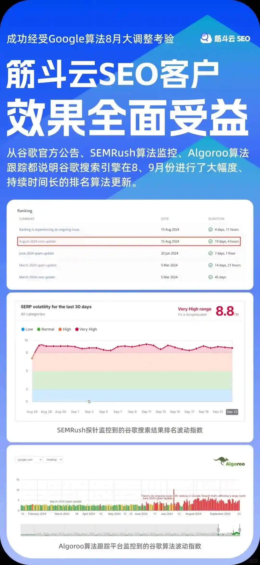 筋斗云SEO成功经受Google算法8月大调整考验
