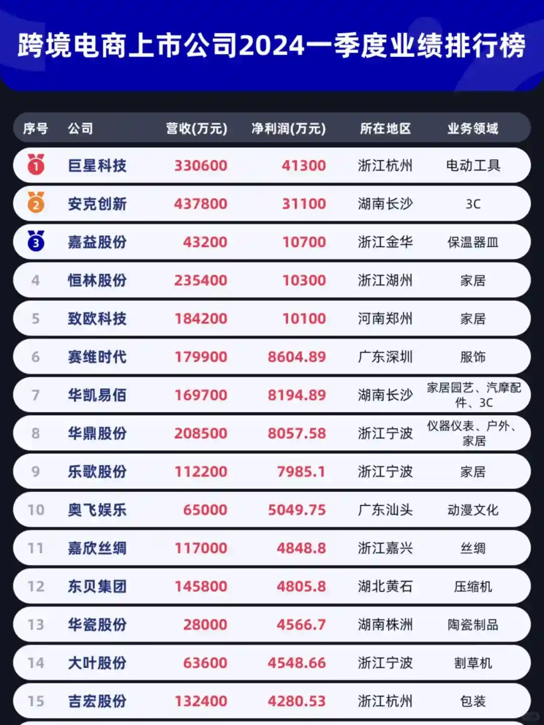 跨境电商上市公司2025一季度业绩排行榜