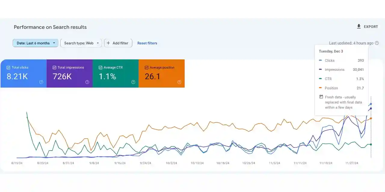 谷歌 SEO 3 个月足矣 真的很快 复盘贴