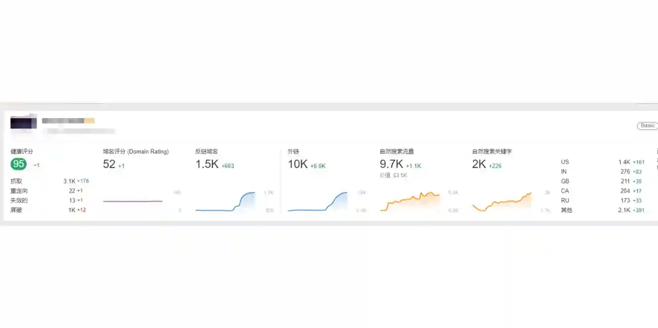 谷歌SEO需要多少预算？