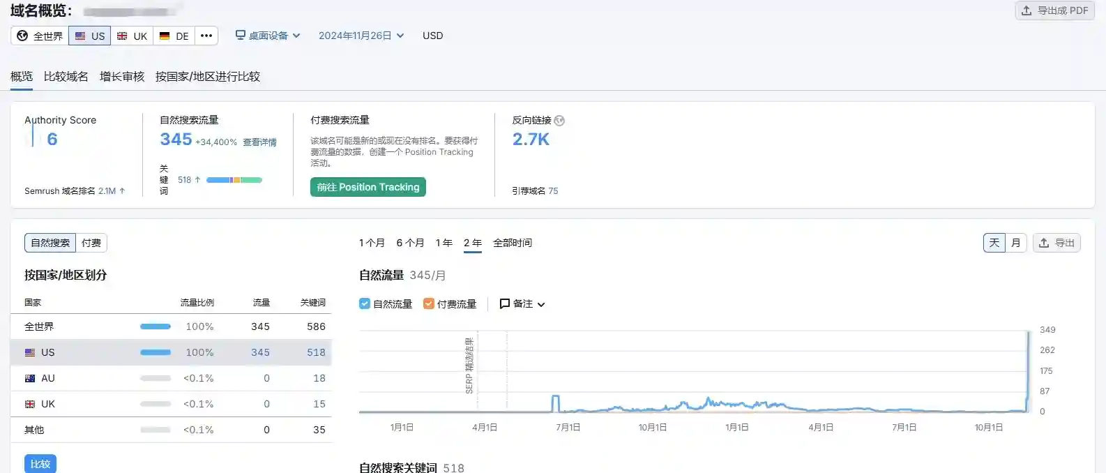 亲测有效！一个短期快速增流量的SEO方法