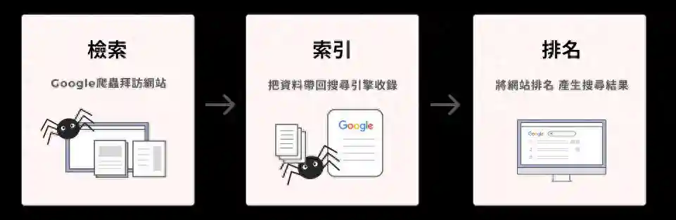 谷歌SEO真的需要很长时间吗？