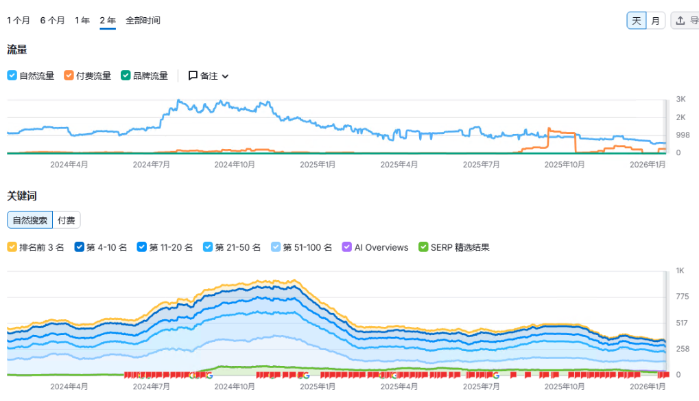 阿里国际站 P4P 流量枯竭？2026年，B2B 外贸人如何逃离“房客困境”？